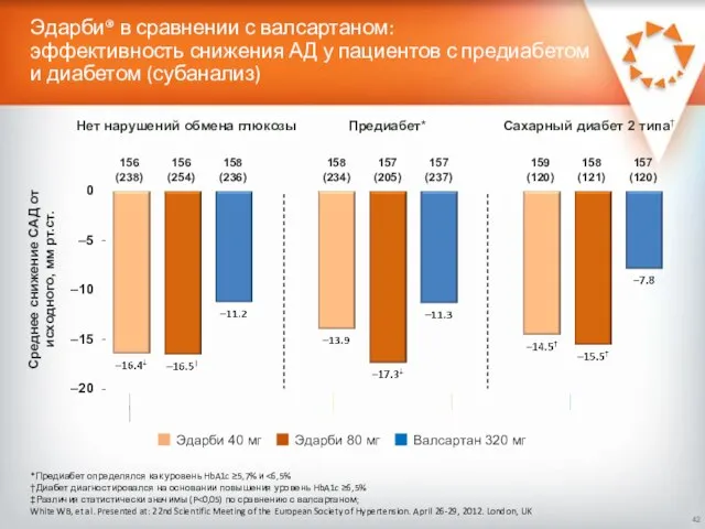 Эдарби® в сравнении с валсартаном: эффективность снижения АД у пациентов с