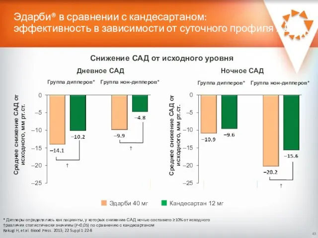 Эдарби® в сравнении с кандесартаном: эффективность в зависимости от суточного профиля