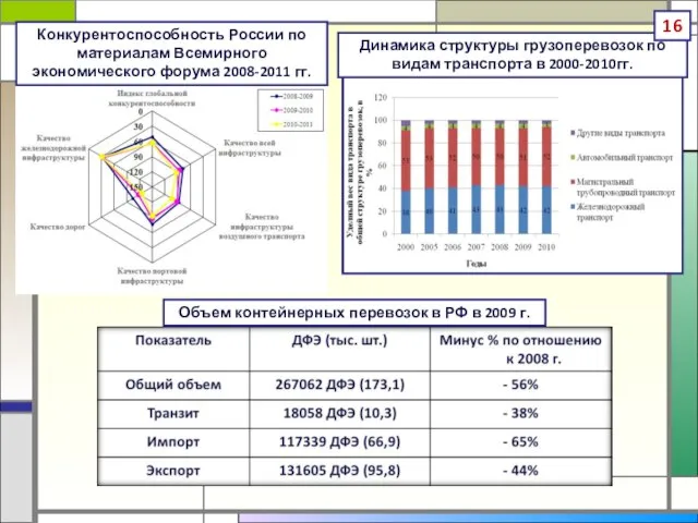 Динамика структуры грузоперевозок по видам транспорта в 2000-2010гг. Объем контейнерных перевозок