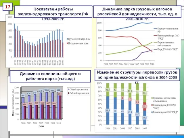 Показатели работы железнодорожного транспорта РФ 1990-2009 гг. Динамика величины общего и