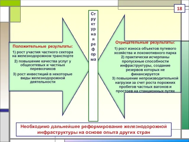 Структурная реформа Необходимо дальнейшее реформирование железнодорожной инфраструктуры на основе опыта других стран