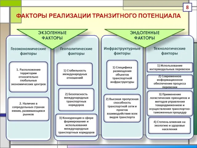 ФАКТОРЫ РЕАЛИЗАЦИИ ТРАНЗИТНОГО ПОТЕНЦИАЛА ЭКЗОГЕННЫЕ ФАКТОРЫ ЭНДОГЕННЫЕ ФАКТОРЫ