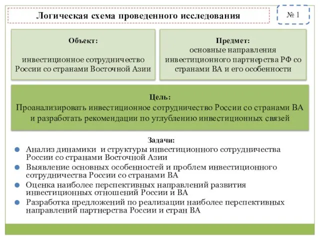 Цель: Проанализировать инвестиционное сотрудничество России со странами ВА и разработать рекомендации