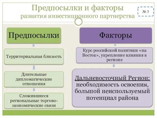 Предпосылки и факторы развития инвестиционного партнерства № 3