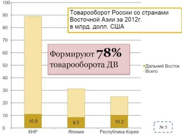 Формируют 78% товарооборота ДВ № 5