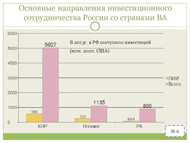 Основные направления инвестиционного сотрудничества России со странами ВА В 2013г. в