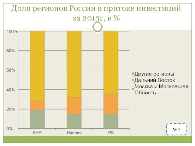 Доля регионов России в притоке инвестиций за 2013г, в % № 7