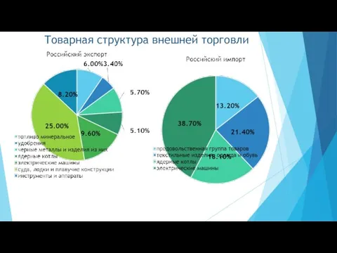 Товарная структура внешней торговли