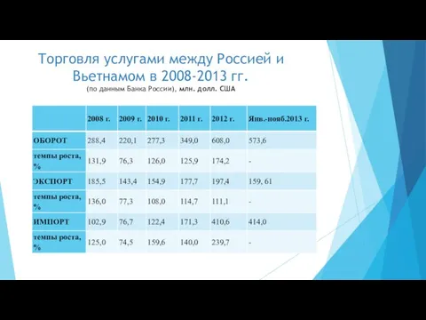 Торговля услугами между Россией и Вьетнамом в 2008-2013 гг. (по данным Банка России), млн. долл. США