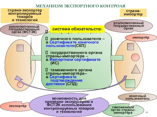 МЕХАНИЗМ ЭКСПОРТНОГО КОНТРОЛЯ страна-экспортер контролируемых товаров и технологий страна- импортер экспортёр