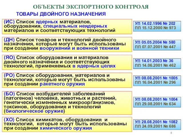 ОБЪЕКТЫ ЭКСПОРТНОГО КОНТРОЛЯ (ДН) Список товаров и технологий двойного назначения, которые