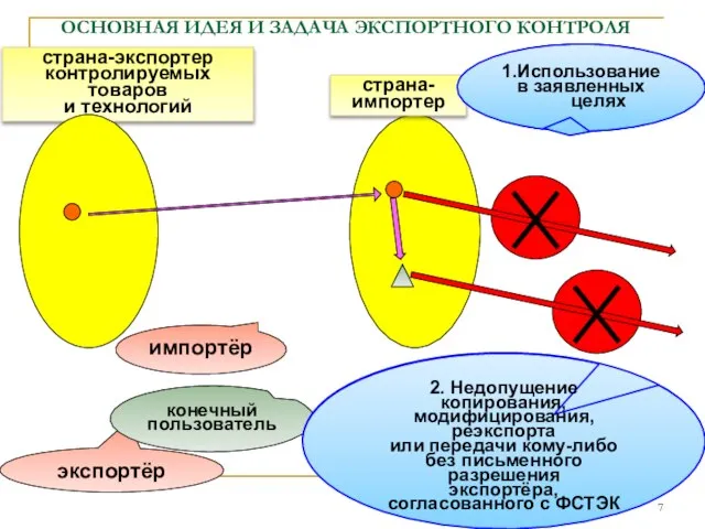 страна-экспортер контролируемых товаров и технологий ОСНОВНАЯ ИДЕЯ И ЗАДАЧА ЭКСПОРТНОГО КОНТРОЛЯ