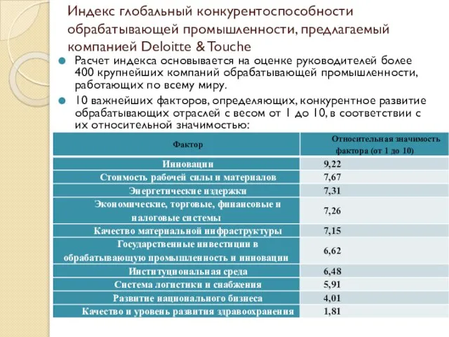 Индекс глобальный конкурентоспособности обрабатывающей промышленности, предлагаемый компанией Deloitte & Touche Расчет