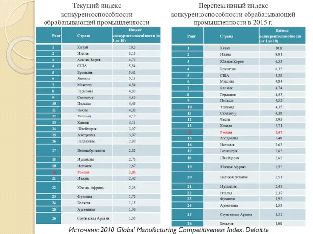 Источник: 2010 Global Manufacturing Competitiveness Index. Deloitte ToucheTohmatsu 2010.