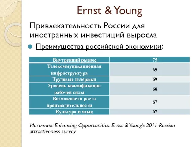 Ernst & Young Привлекательность России для иностранных инвестиций выросла Преимущества российской