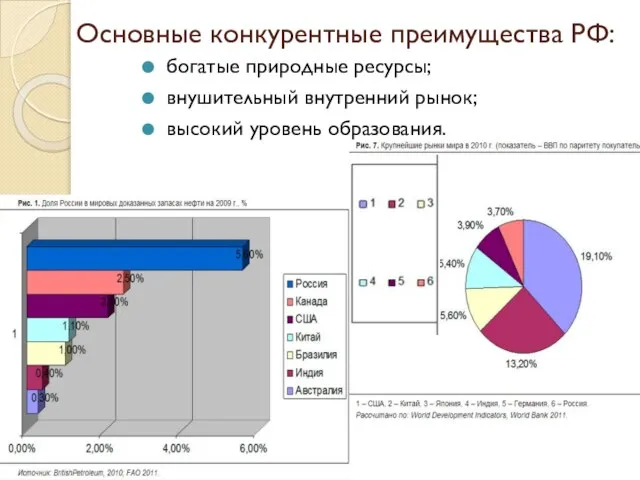 Основные конкурентные преимущества РФ: богатые природные ресурсы; внушительный внутренний рынок; высокий уровень образования.