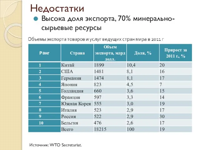 Недостатки Высока доля экспорта, 70% минерально-сырьевые ресурсы Источник: WTO Secretariat.