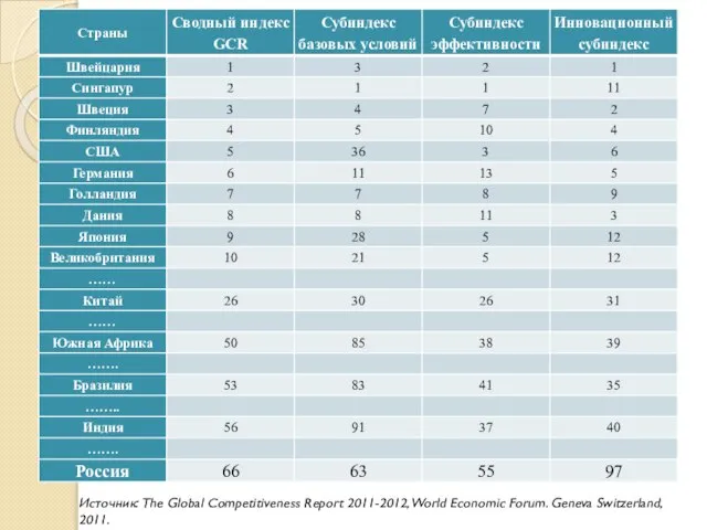 Источник: The Global Competitiveness Report 2011-2012, World Economic Forum. Geneva Switzerland, 2011.