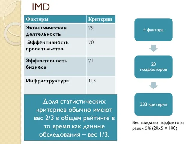 IMD Доля статистических критериев обычно имеют вес 2/3 в общем рейтинге