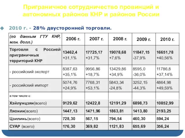 Приграничное сотрудничество провинций и автономных районов КНР и районов России 2010 г. - 28% двусторонней торговли.