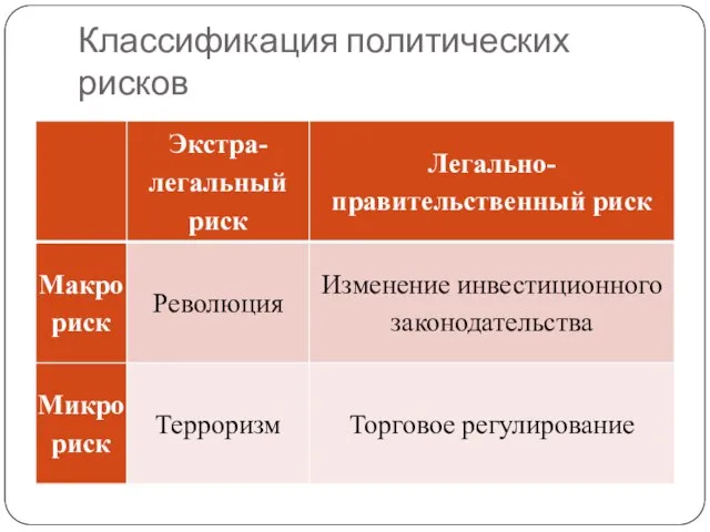 Классификация политических рисков