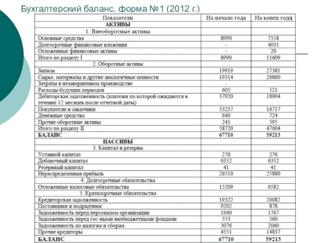 Бухгалтерский баланс, форма №1 (2012 г.)