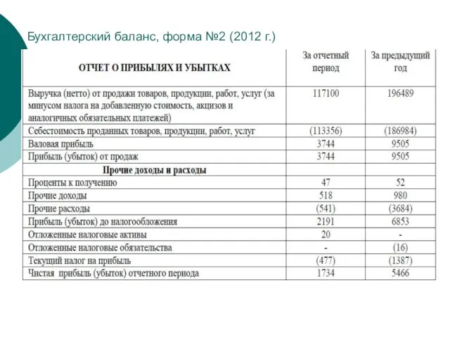 Бухгалтерский баланс, форма №2 (2012 г.)