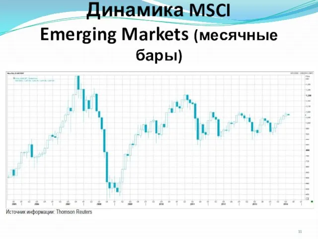 Динамика MSCI Emerging Markets (месячные бары)