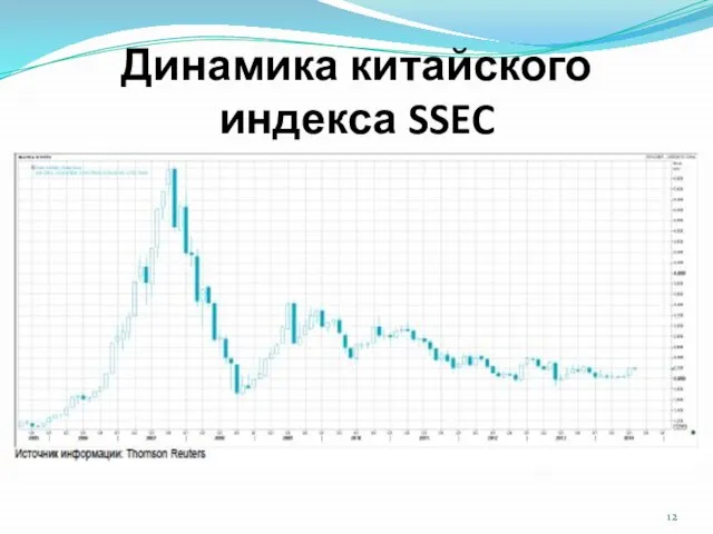 Динамика китайского индекса SSEC