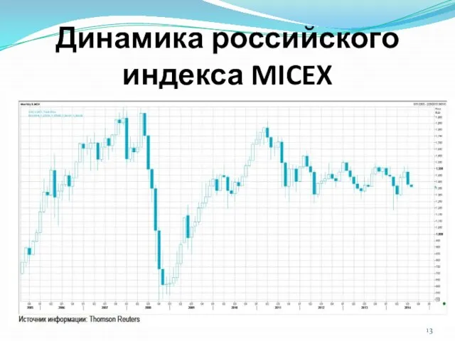 Динамика российского индекса MICEX