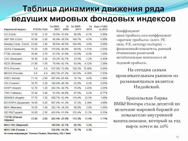 Таблица динамики движения ряда ведущих мировых фондовых индексов На сегодня самым