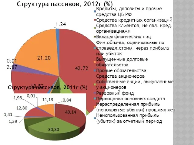 Структура пассивов, 2011г (%)