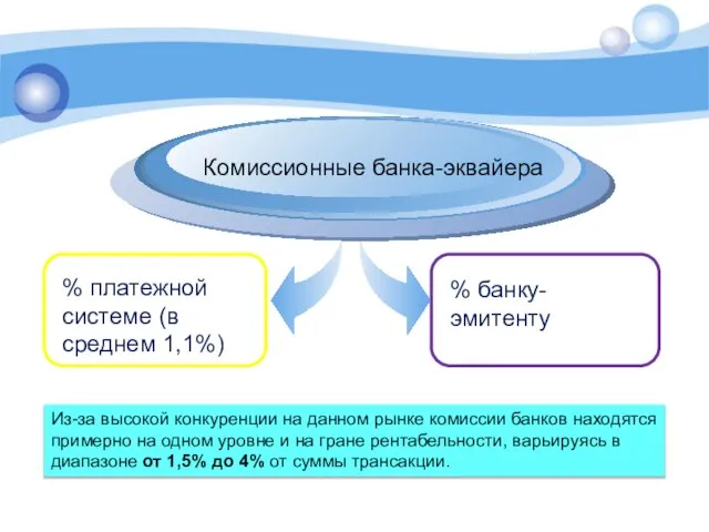 % платежной системе (в среднем 1,1%) Комиссионные банка-эквайера % банку-эмитенту Из-за