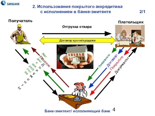 2. Использование покрытого аккредитива с исполнением в банке-эмитенте 2/1 Заявление Авизование