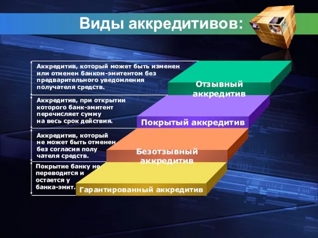 Виды аккредитивов: Отзывный аккредитив Покрытый аккредитив Безотзывный аккредитив Гарантированный аккредитив Аккредитив,