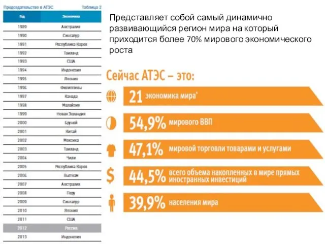 Представляет собой самый динамично развивающийся регион мира на который приходится более 70% мирового экономического роста