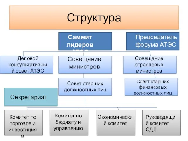 Структура Саммит лидеров АТЭС Председатель форума АТЭС Деловой консультативный совет АТЭС