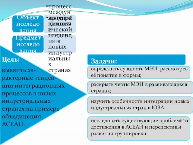 Цель: выявить ха- рактерные тенден- ции интеграционных процессов в новых индустриальных