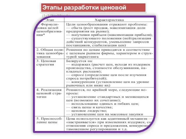 Этапы разработки ценовой политики