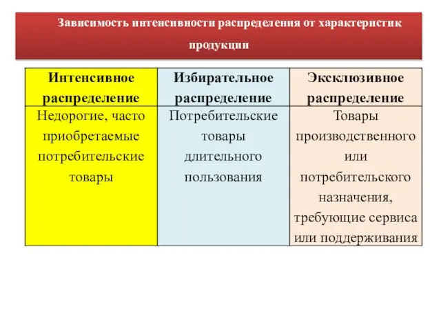 Зависимость интенсивности распределения от характеристик продукции