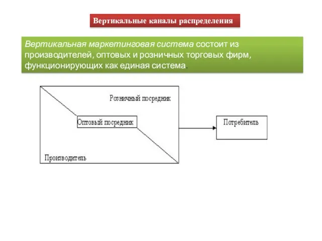 Вертикальные каналы распределения Вертикальная маркетинговая система состоит из производителей, оптовых и