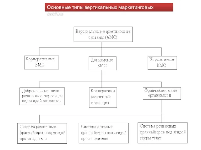 Основные типы вертикальных маркетинговых систем