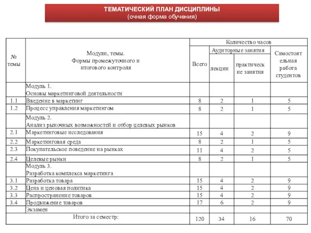 ТЕМАТИЧЕСКИЙ ПЛАН ДИСЦИПЛИНЫ (очная форма обучения)