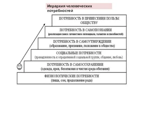 Иерархия человеческих потребностей