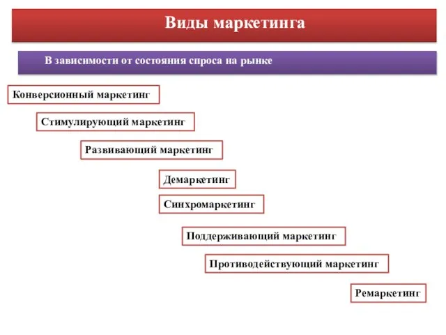 В зависимости от состояния спроса на рынке Конверсионный маркетинг Стимулирующий маркетинг