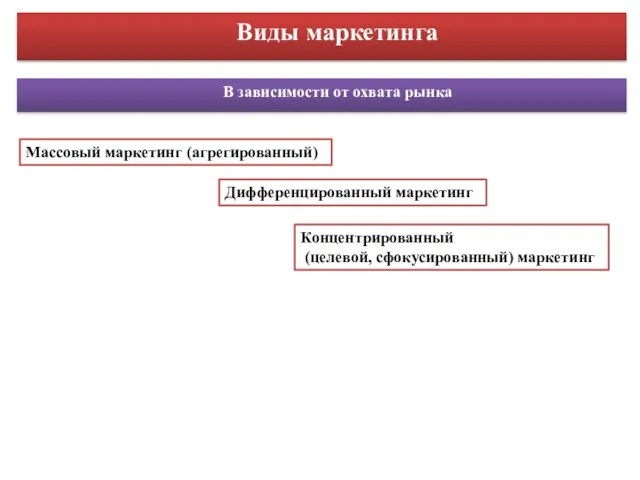 Виды маркетинга В зависимости от охвата рынка Массовый маркетинг (агрегированный) Концентрированный (целевой, сфокусированный) маркетинг Дифференцированный маркетинг