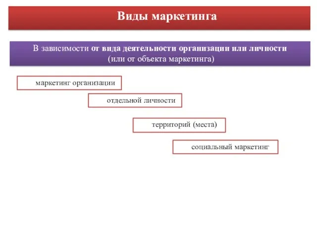 Виды маркетинга В зависимости от вида деятельности организации или личности (или