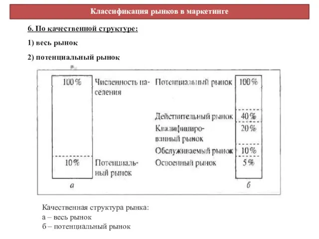 Качественная структура рынка: а – весь рынок б – потенциальный рынок