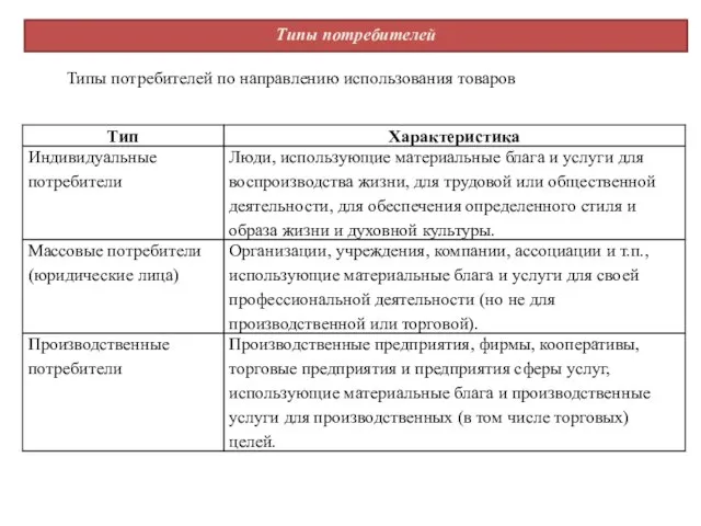 Типы потребителей Типы потребителей по направлению использования товаров