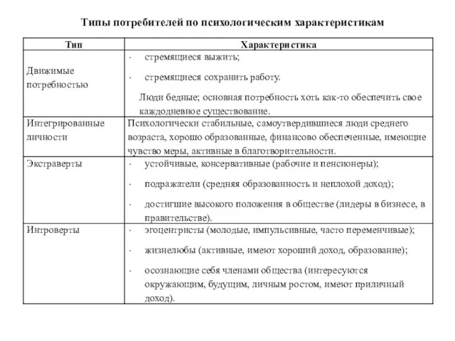 Типы потребителей по психологическим характеристикам